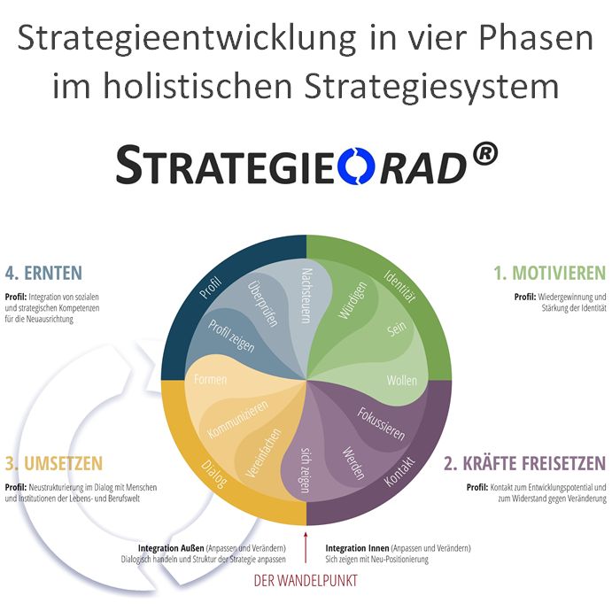 Graphik des holistischen Strategiesystems STRATEGIERAD